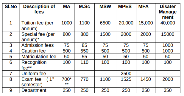 SSUS PG Courses fee