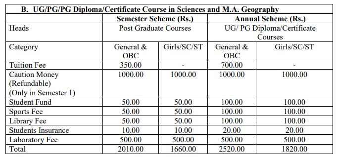 MGSU PG Courses fee