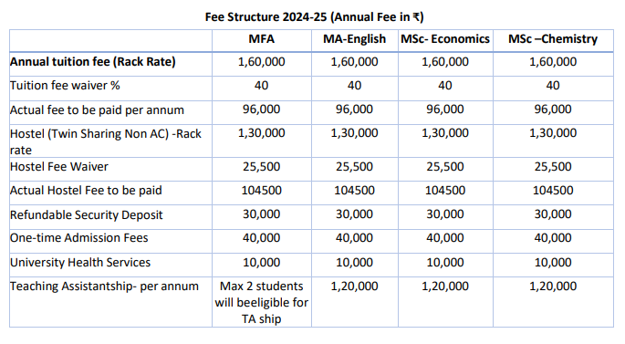 Shiv Nadar University Fee for PG Courses