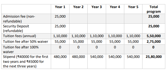 Shiv Nadar University Ph.D Fee