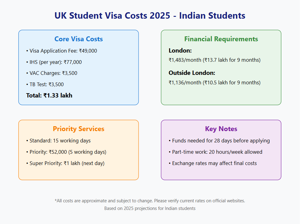 Student Visa UK Cost