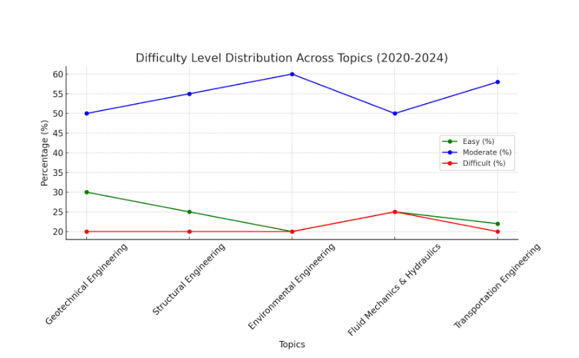 Gate Civil Engineering Previous Year Paper Analysis Key Insights And