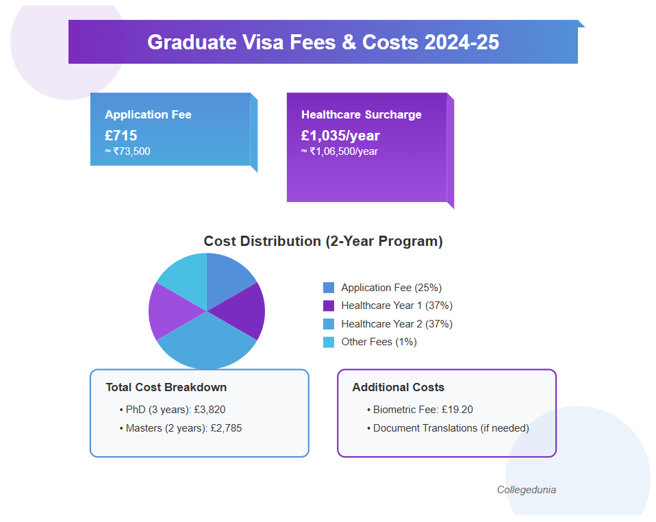 Fees breakdown UK visa
