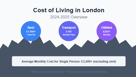 Cost of Living London Infograph