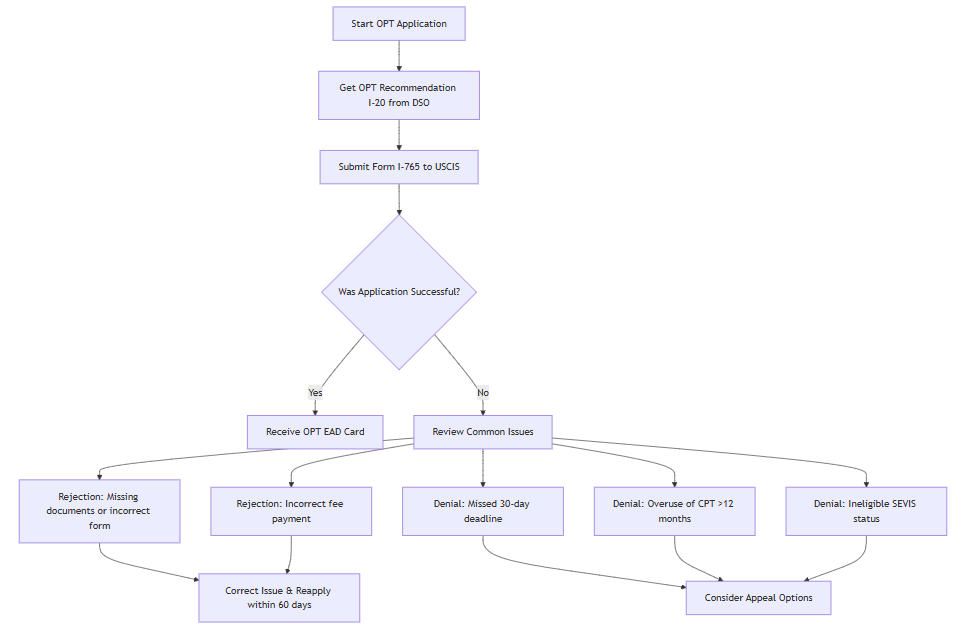 Common OPT Denial Reasons