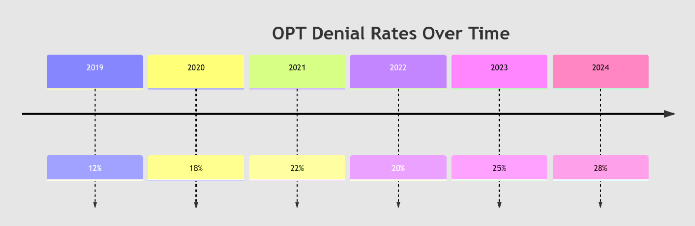 Rejection rates over time