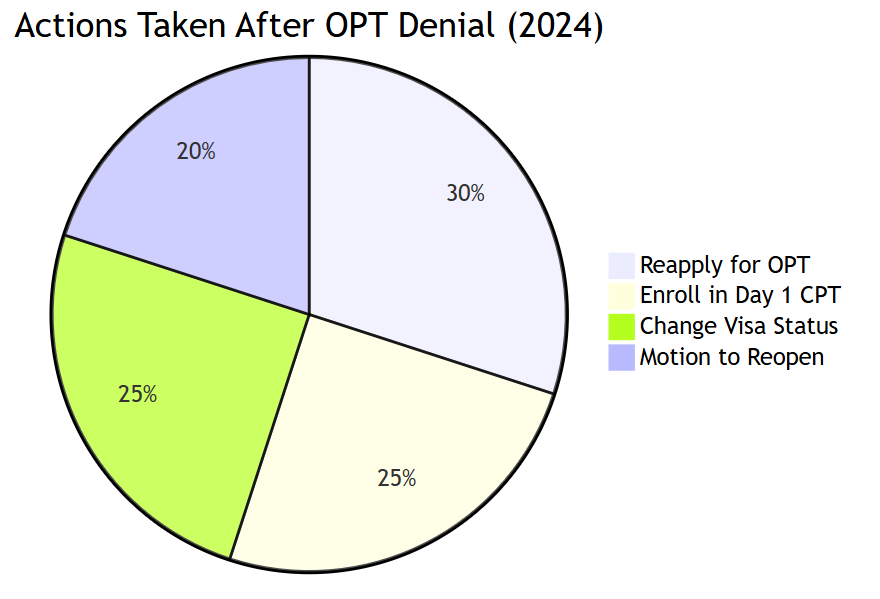 OPT Denial Rate (PIE)