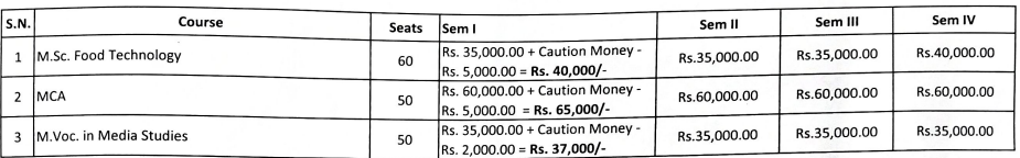 University of Allahabad M.Sc Food technology fee