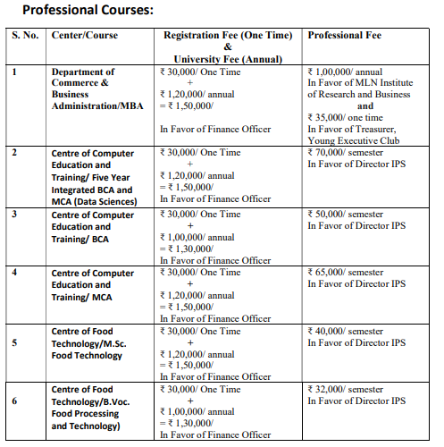 University of Allahabad Fee structure