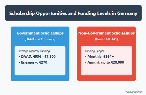 Funding Level of Scholarships in Germany