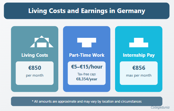 Living Costs infograph