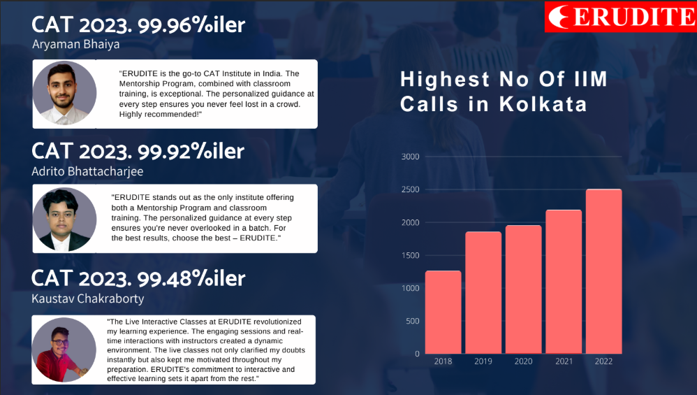 CAT 2023. 99.96%iler