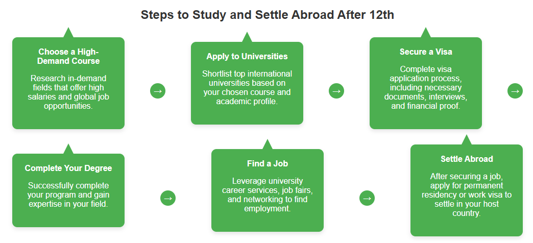 Steps to Settle Abroad after 12th