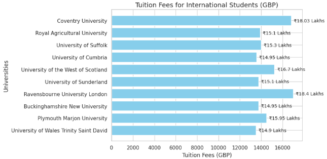 Tuition Fees of UK Unis