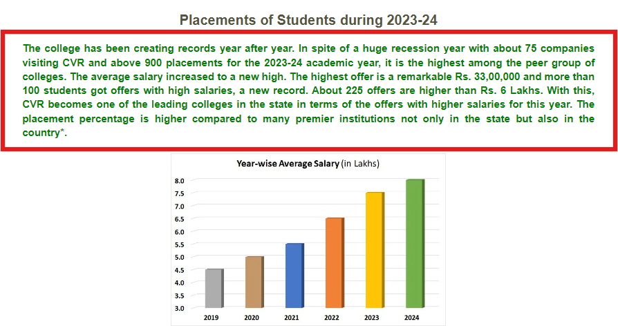 CVR College of Engineering Placement 2024