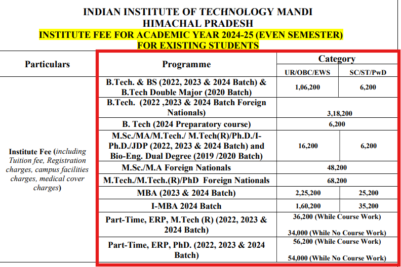 IIT Mandi Fee Structure for AY 2024-25
