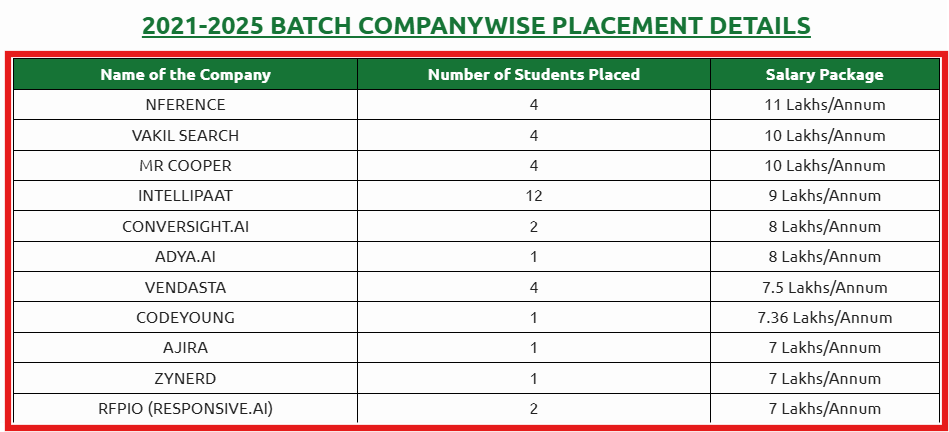 SIET Coimbatore 2025 Placement