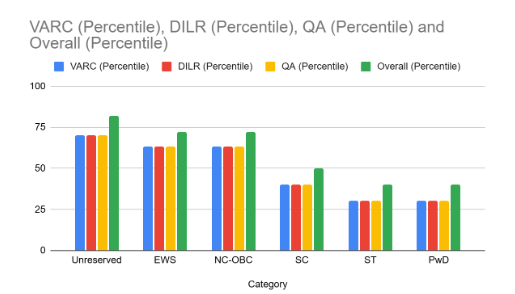 Breakdown of the expected CAT cut-offs