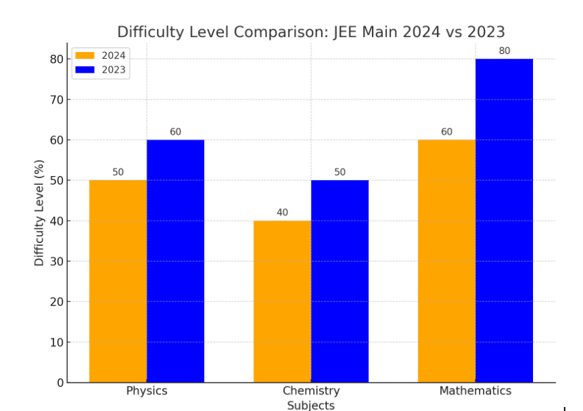 Difficulty Comparison JEE 2024 and JEE 2023