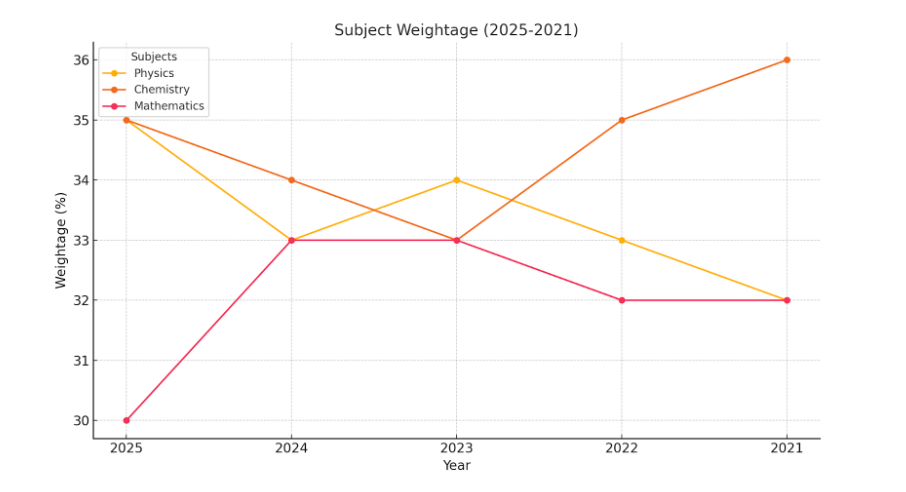 Comparison Of Weightage 2025-2021