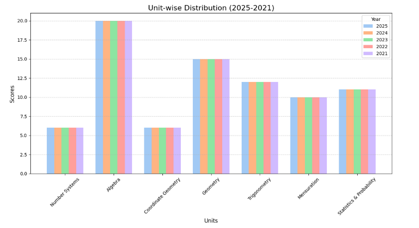 CBSE Class 10 Maths Unit-wise Distribution