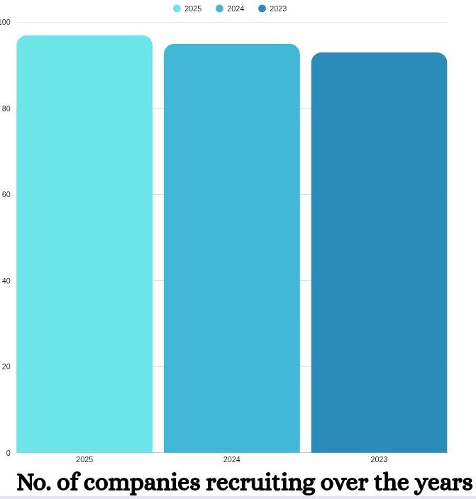 No. of companies recruiting over the years