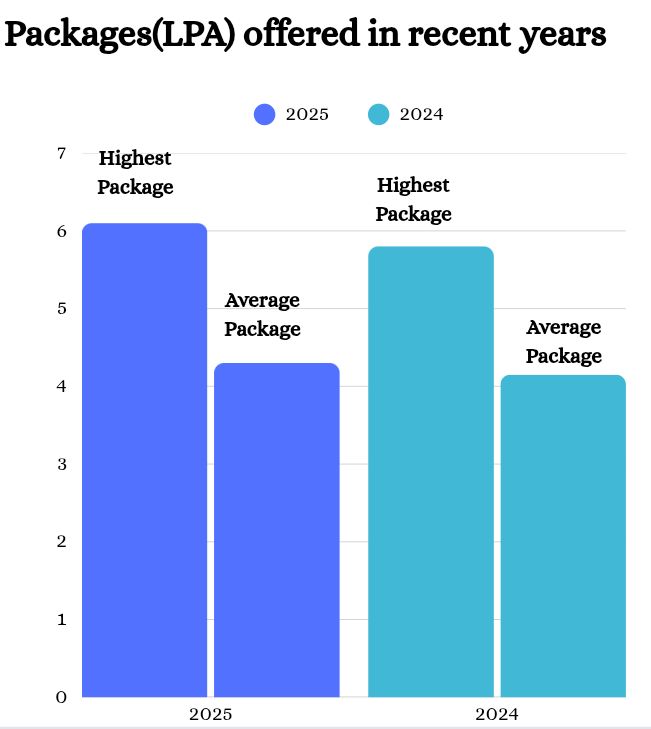 Packages offered over the years