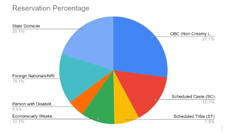 Category-Wise Seat Reservation at NIFT (2025)