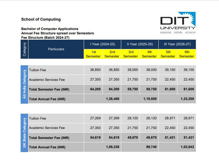 DIT University Dehradun BCA : Fees 2025, Course Duration, Dates ...