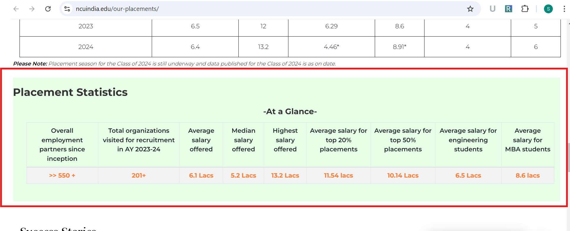 NorthCap University Placement Statistics 2024 Out
