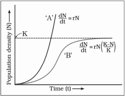Comparison of exponential and logistic growth models