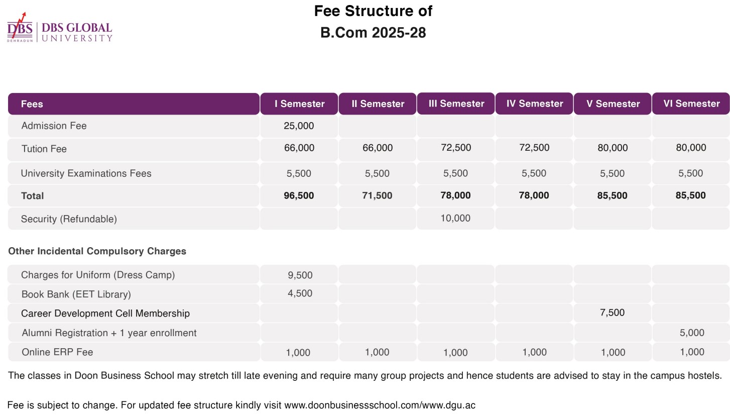 DBS Global University Dehradun B.Com : Fees 2025, Course Duration ...