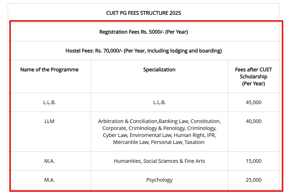 Mewar University CUET PG Fees Structure 2025 Out