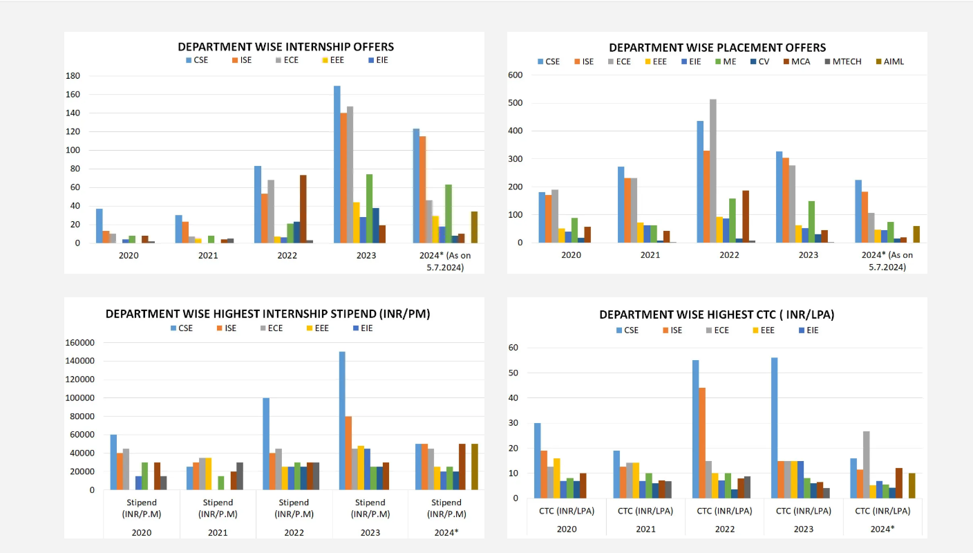 RNSIT Banglore Ongoing Placements STATS 2025