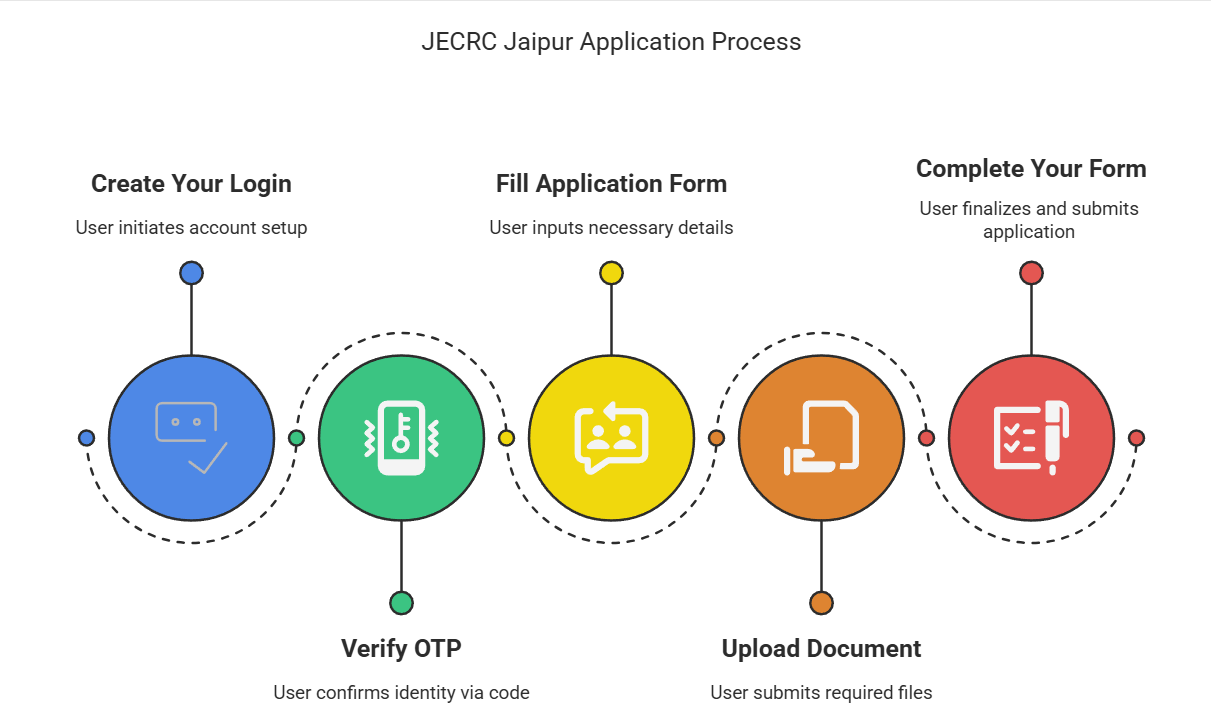 JECRC Application Process