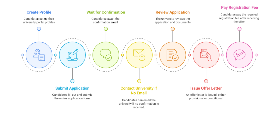 Rayat Bahra Application Process