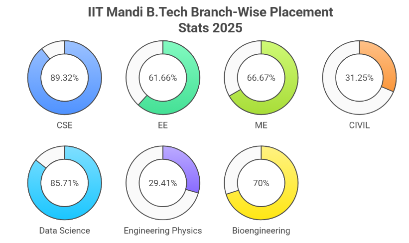 IIT Mandi Placement