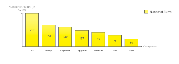 RIT Islampur Alumni Stats