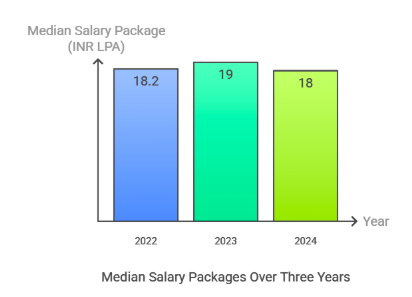BITS Pilani Placement Median Package