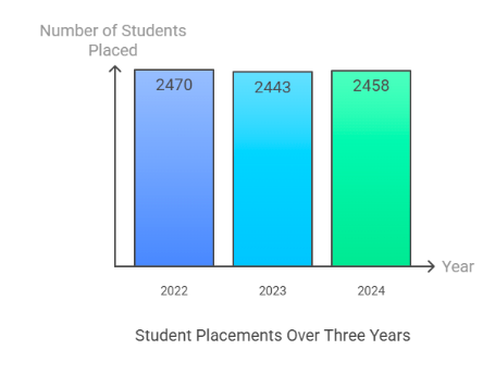 BITS Pilani Placement Students Placed