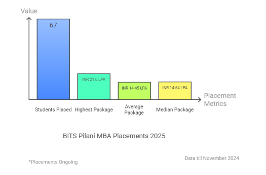 BITS Pilani Placement MBA Statistics