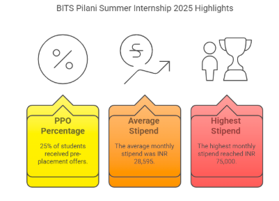 BITS Pilani Placement Summer Intership