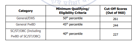 NEET MDS Cutoff 2025
