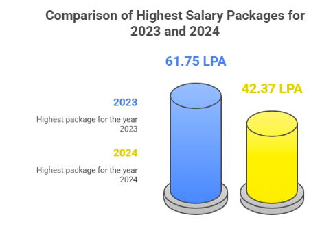 Amity University Patna Previous Year Salary Trend