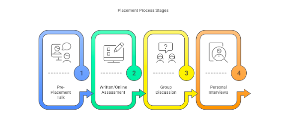 Amity University Placement Process