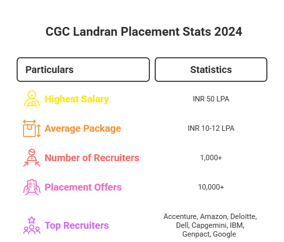CGC Landran Placement Stats