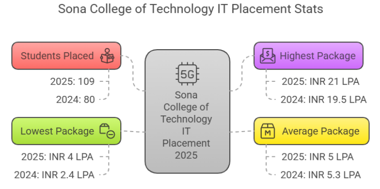 SCT IT Placement 2025