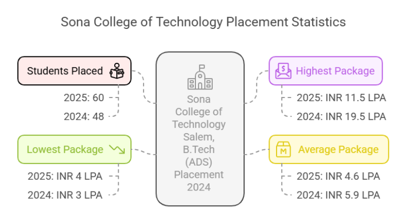 SCT BTech Placement 2024