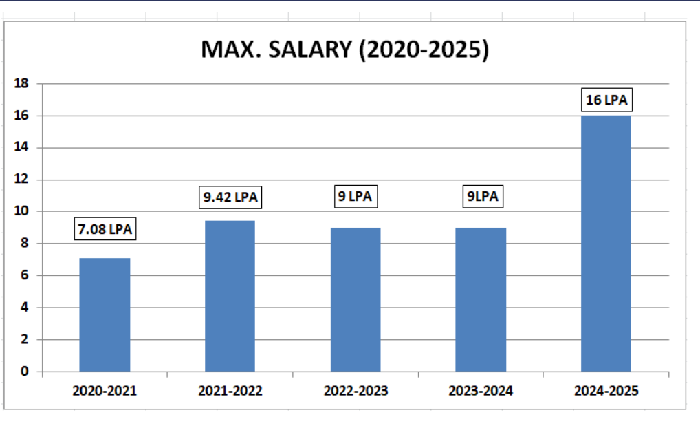 SKASC Coimbatore Placement 2025