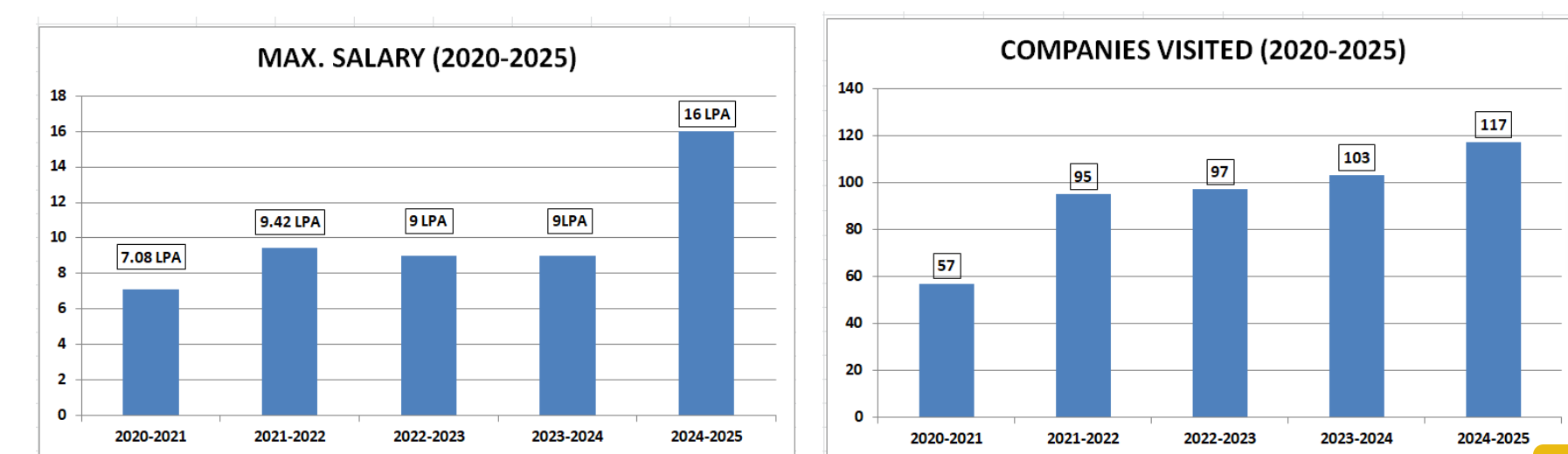 SKASC Placement 2025: Year-Wise Comparison